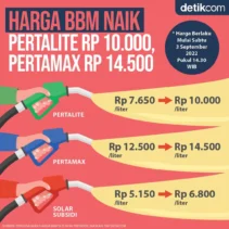 Harga Pertamax Melejit, Mahasiswa Pilih Beralih ke Pertalite, Pegawai Khawatir Motor Rusak