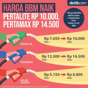 Harga Pertamax Melejit, Mahasiswa Pilih Beralih ke Pertalite, Pegawai Khawatir Motor Rusak