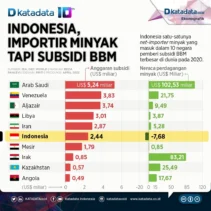 Indonesia Tetap Lanjutkan Impor Minyak dari Rusia dan Siapkan Penyesuaian Harga BBM