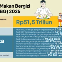 Kementerian Pastikan MBG Tetap Ada, Cek Fakta: MBG Bakal Disalurkan 2 Kali Sehari?