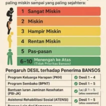 Penyebab Nama Tidak Muncul di Cek Bansos, Perhatikan Aturan Desil DTSEN Terbaru